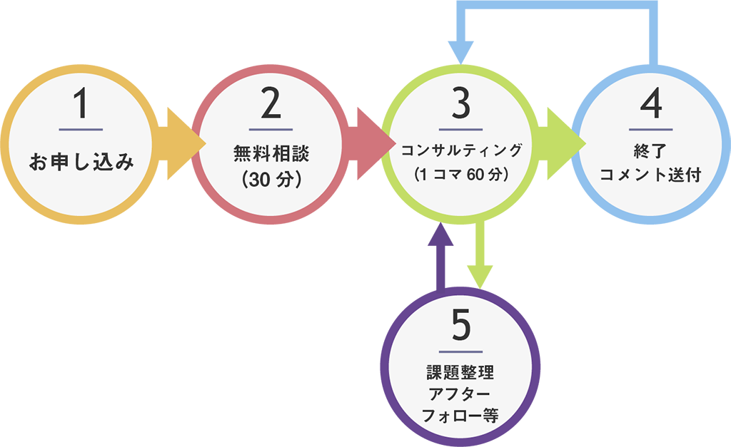 コンサルマッピング